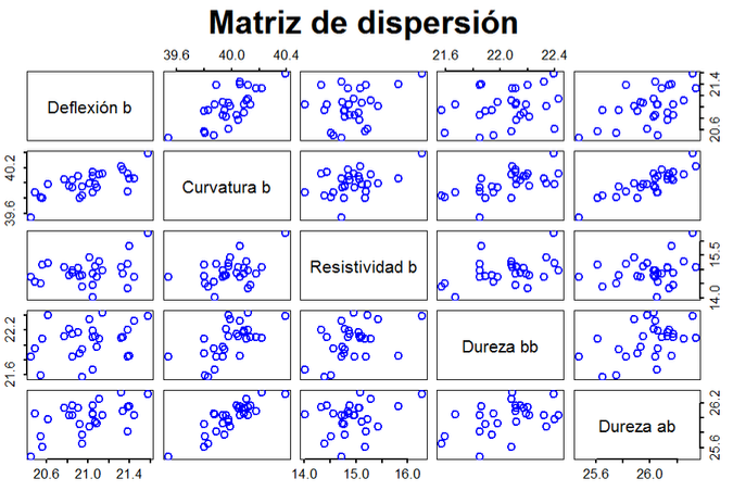 Matriz de dispersión